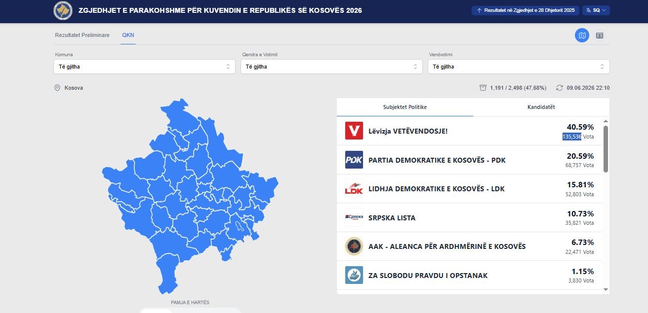 Numërohen mbi 47% të votave, VV vazhdon të prijë bindshëm
