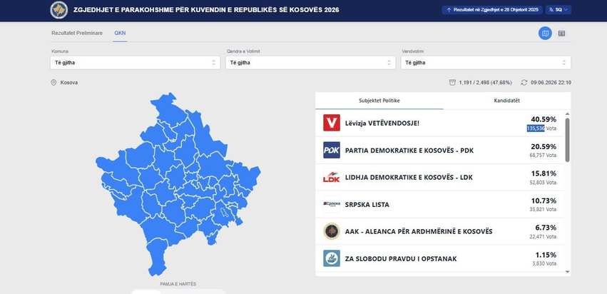 Numërohen mbi 47  të votave  VV vazhdon të prijë bindshëm