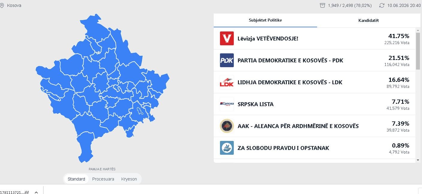 KQZ publikon rezultatet e përditësuara: Vetëvendosje prin me 41.75% të votave