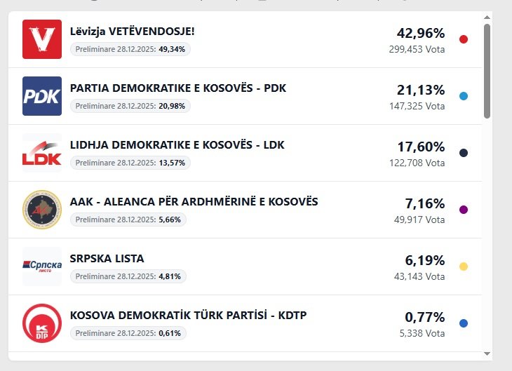 Sa vota kanë grumbulluar deri më tani partitë politike?