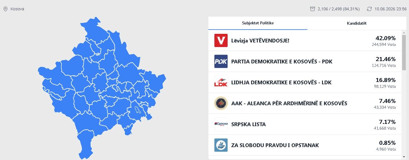 KQZ: Përfundon 84.31% e numërimit