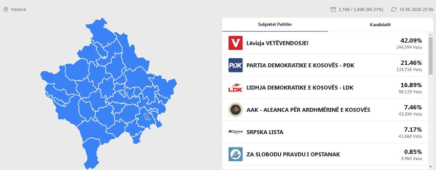 KQZ  Përfundon 84 31  e numërimit
