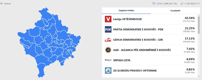 KQZ publikon rezultatet e fundit  Mbi 271 mijë vota për Vetëvendosjen