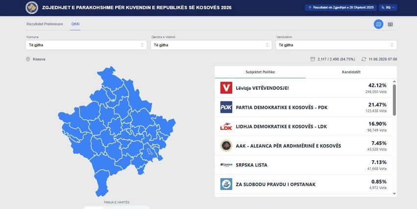 Mbi 2 mijë vendvotime të numëruara  VV ja prin me 42 12 