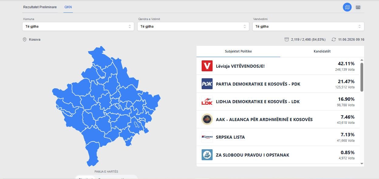 KQZ përditëson rezultatet – këto janë të dhënat e fundit
