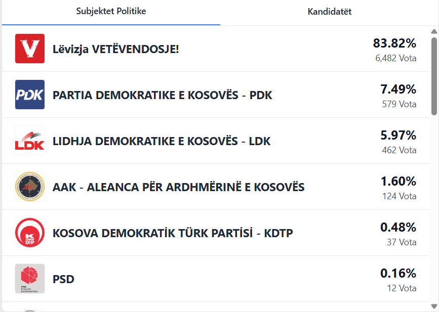 LVV prin bindshëm në votat e diasporës, numërohen mbi 27% e votave