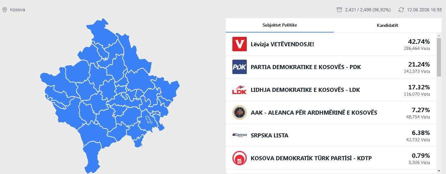 KQZ publikon përditësimin e ri: Janë procesuar 2,421 nga 2,498 vendvotime
