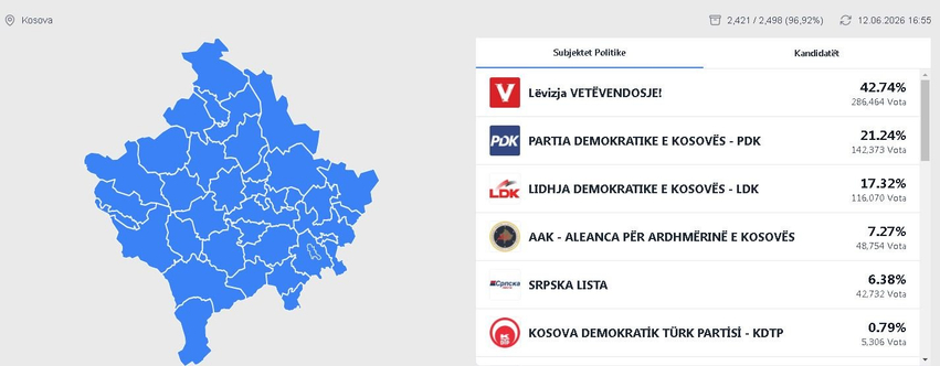 KQZ publikon përditësimin e ri  Janë procesuar 2 421 nga 2 498 vendvotime