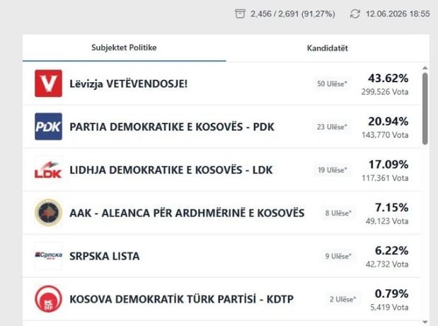LVV kalon në 50 mandate, PDK humb një mandat deputeti