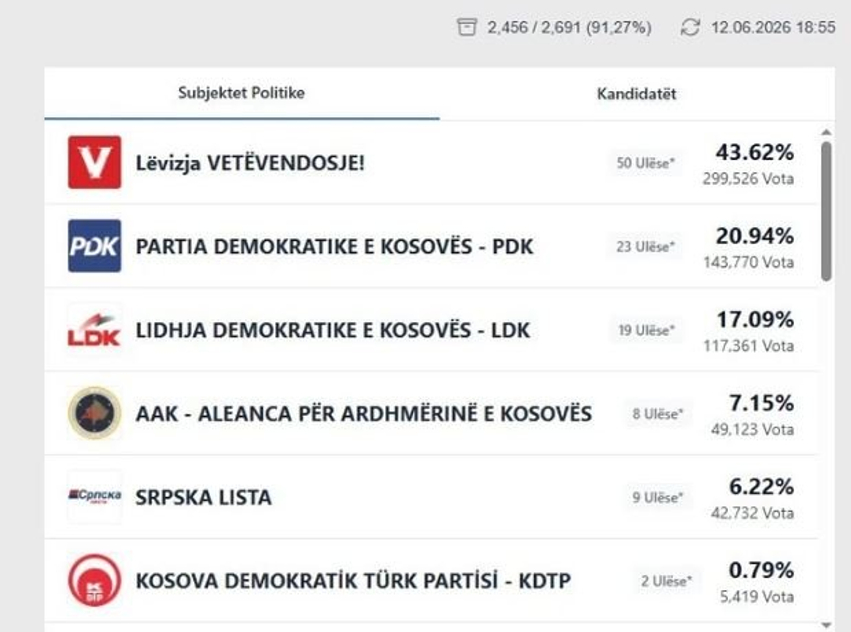 LVV kalon në 50 mandate  PDK humb një mandat deputeti