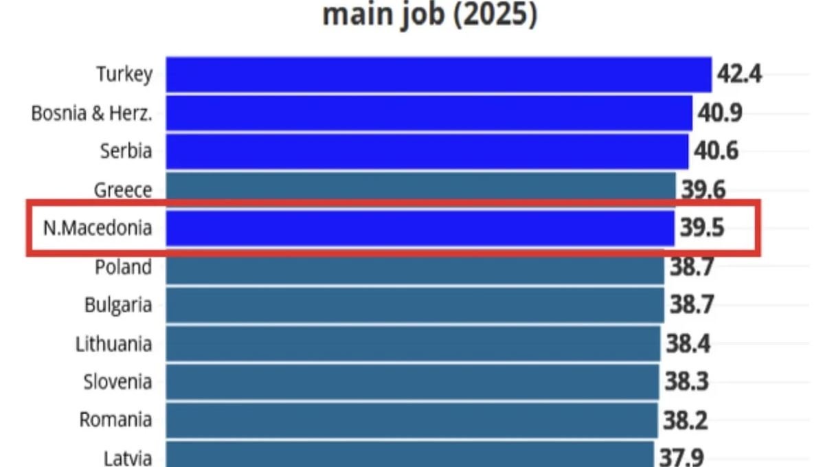 Eurostat: Maqedonia e Veriut në mesin e vendeve me javën më të gjatë të punës në Evropë