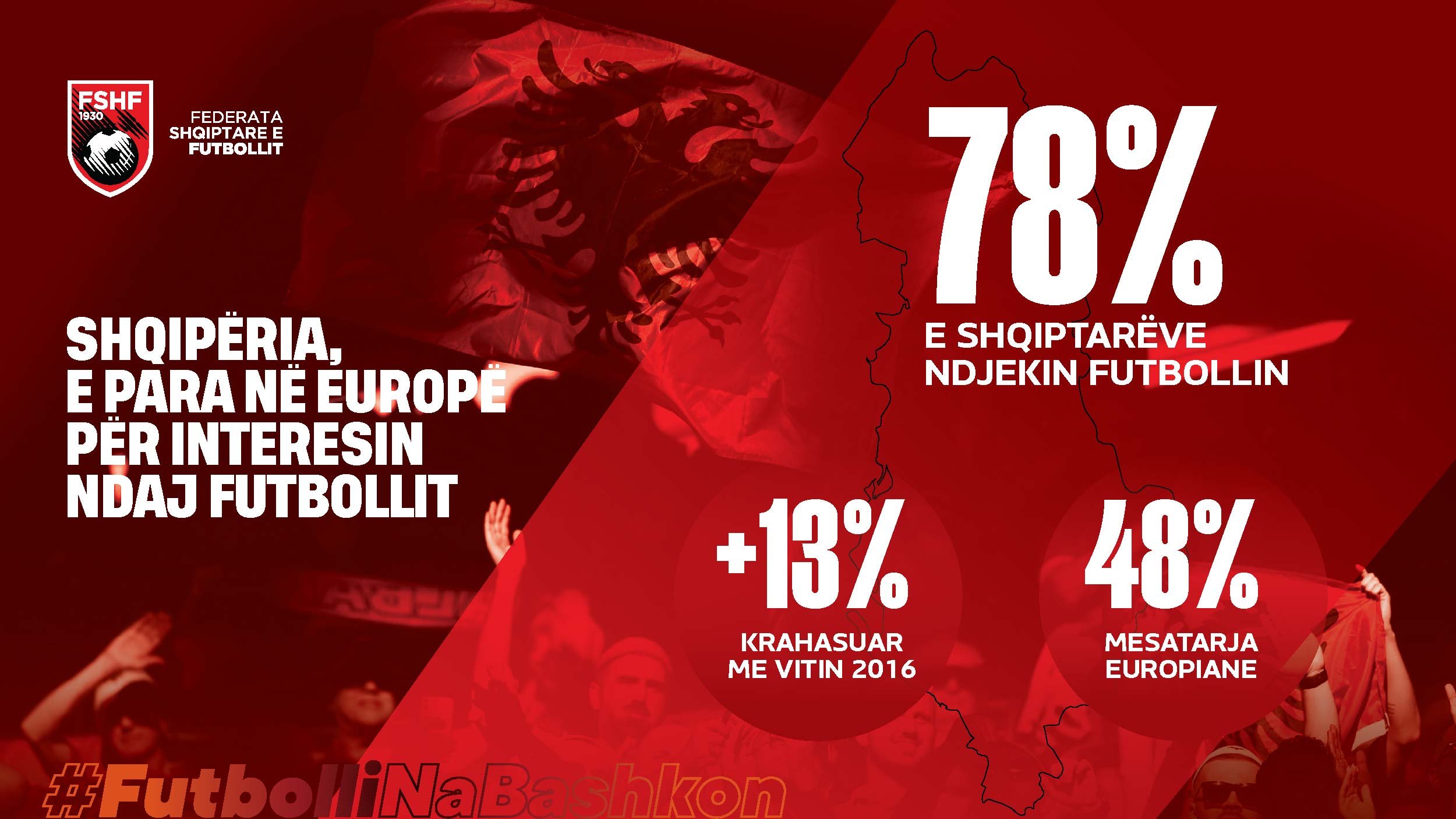 Nielsen: Futbolli forcon pozitat si sporti më i ndjekur dhe më i luajtur në Shqipëri