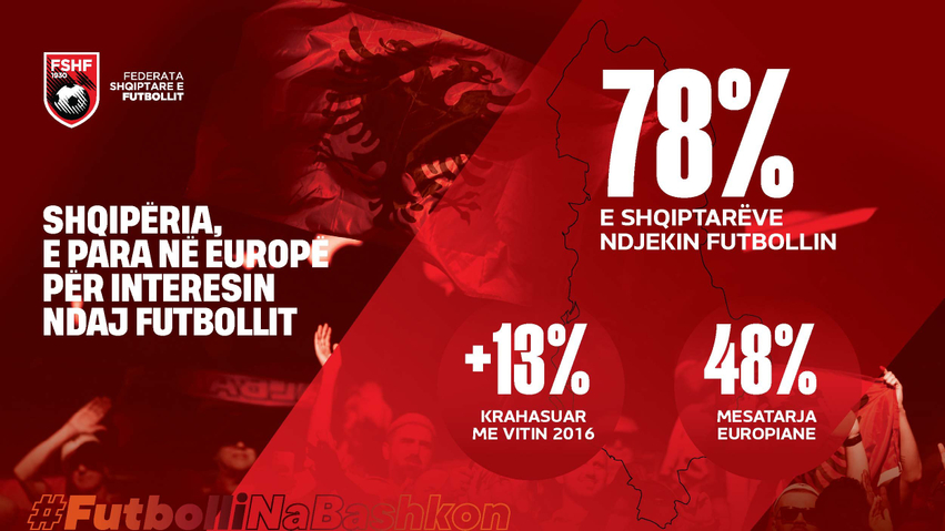 Nielsen  Futbolli forcon pozitat si sporti më i ndjekur dhe më i luajtur në Shqipëri