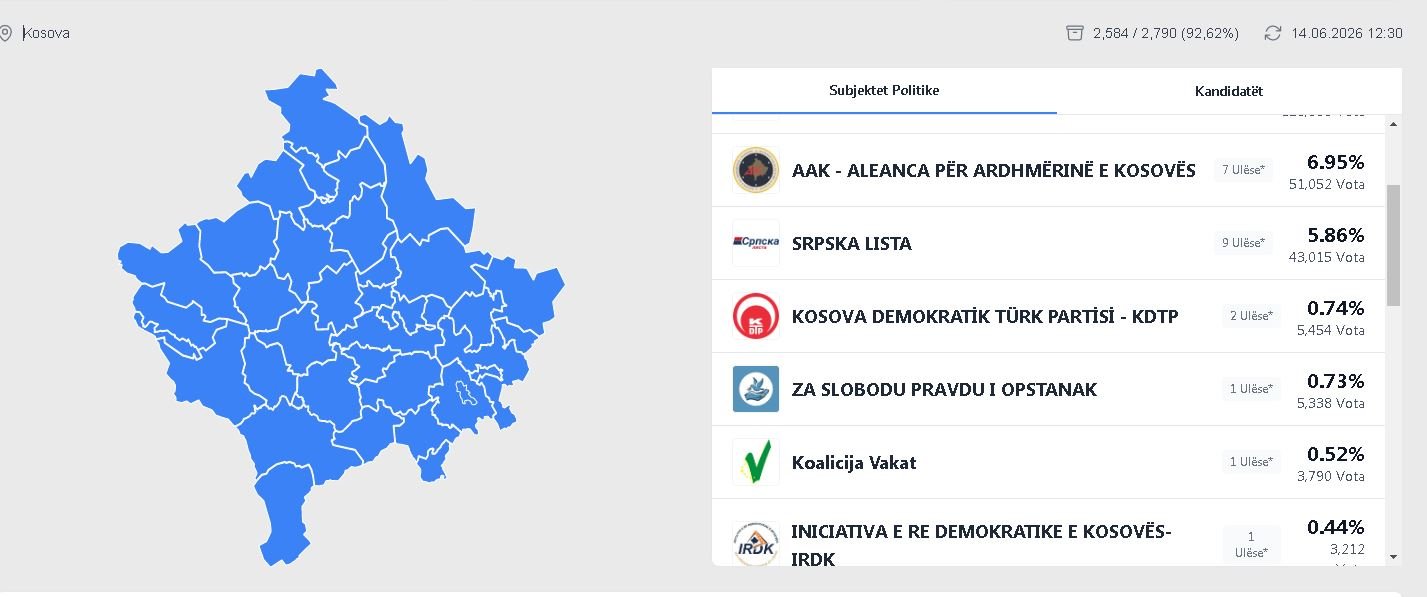 KQZ publikon rezultatet e reja