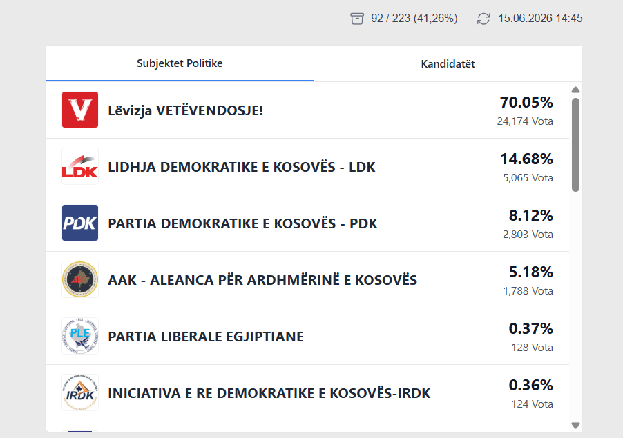Numërohen mbi 40% e votave me postë, VV në epërsi të thellë
