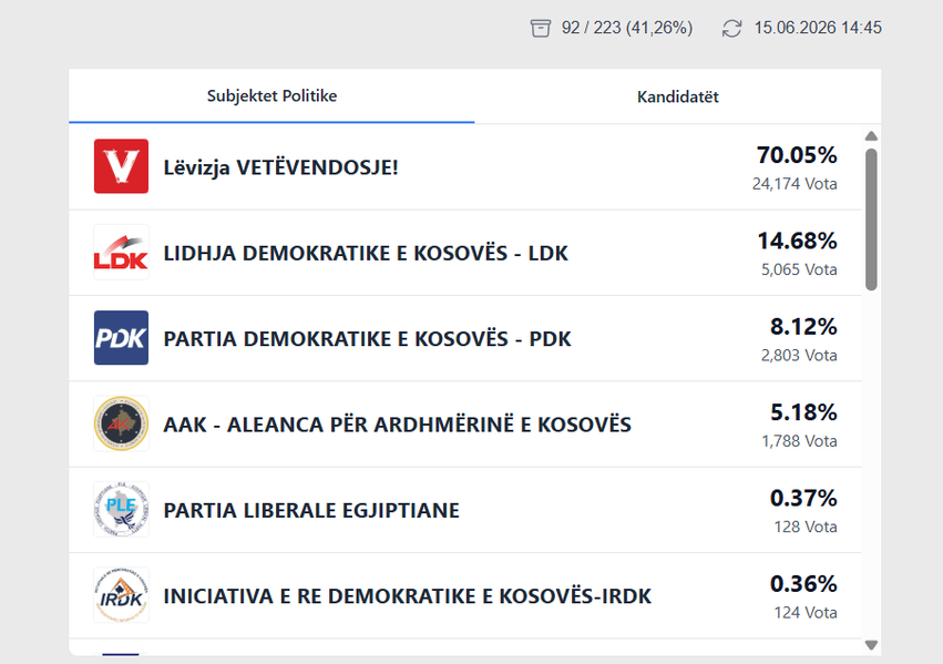 Numërohen mbi 40  e votave me postë  VV në epërsi të thellë