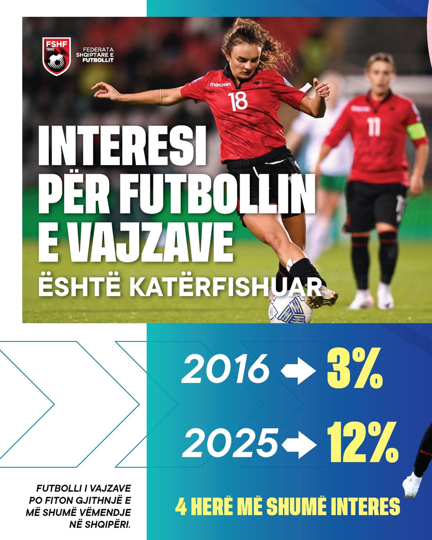 Nielsen  Interesi për futbollin e vajzave në Shqipëri është katërfishuar