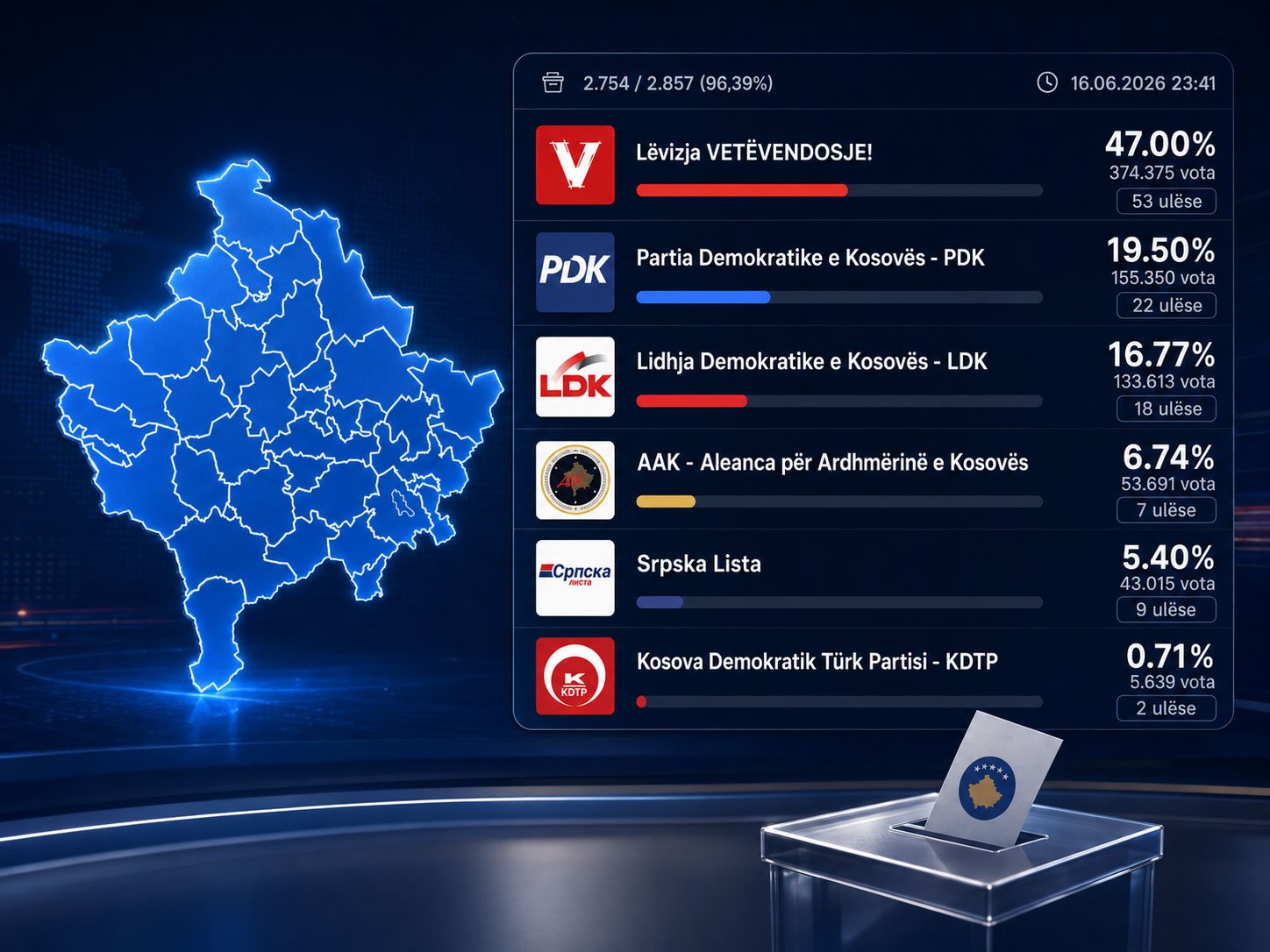 LIVE: Votat me postë ndryshojnë bilancin: LVV merr mandatin e 53-të, LDK humb një ulëse në Kuvend