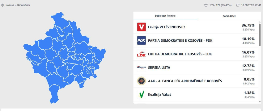 KQZ përditëson rezultatet  169 nga 177 vendvotime të procesuara