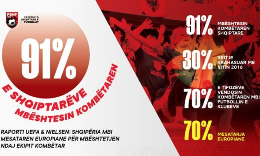 raporti-i-uefa-s-mbeshtetja-per-kombetaren-shqiptare-arrin-ne-nivele-rekord
