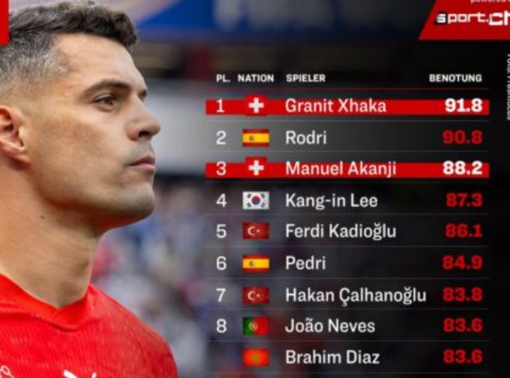 Granit Xhaka befason, i pari në një statistikë të Kampionatit Botëror