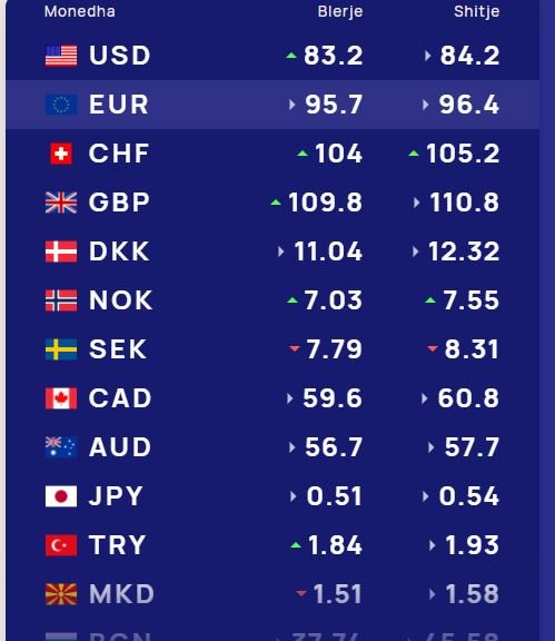 Këmbimi valutor/ Sa shiten dhe blihen euro e dollari, çfarë ndodh me monedhat e tjera