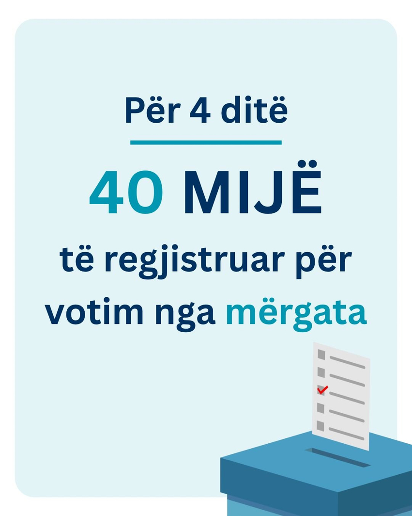 Gërvalla  4 ditë  40 mijë votues