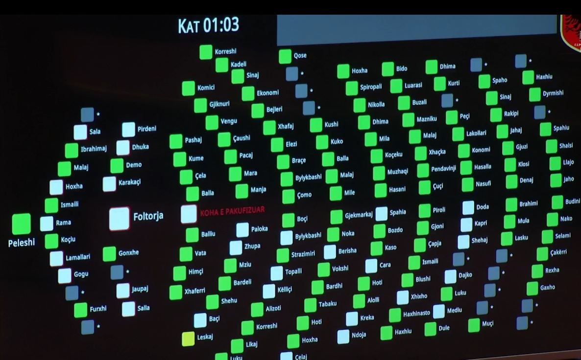 Votohet me 114 vota Projektrezoluta për integrimin në BE, asnjë votë kundër edhe opozita pro!