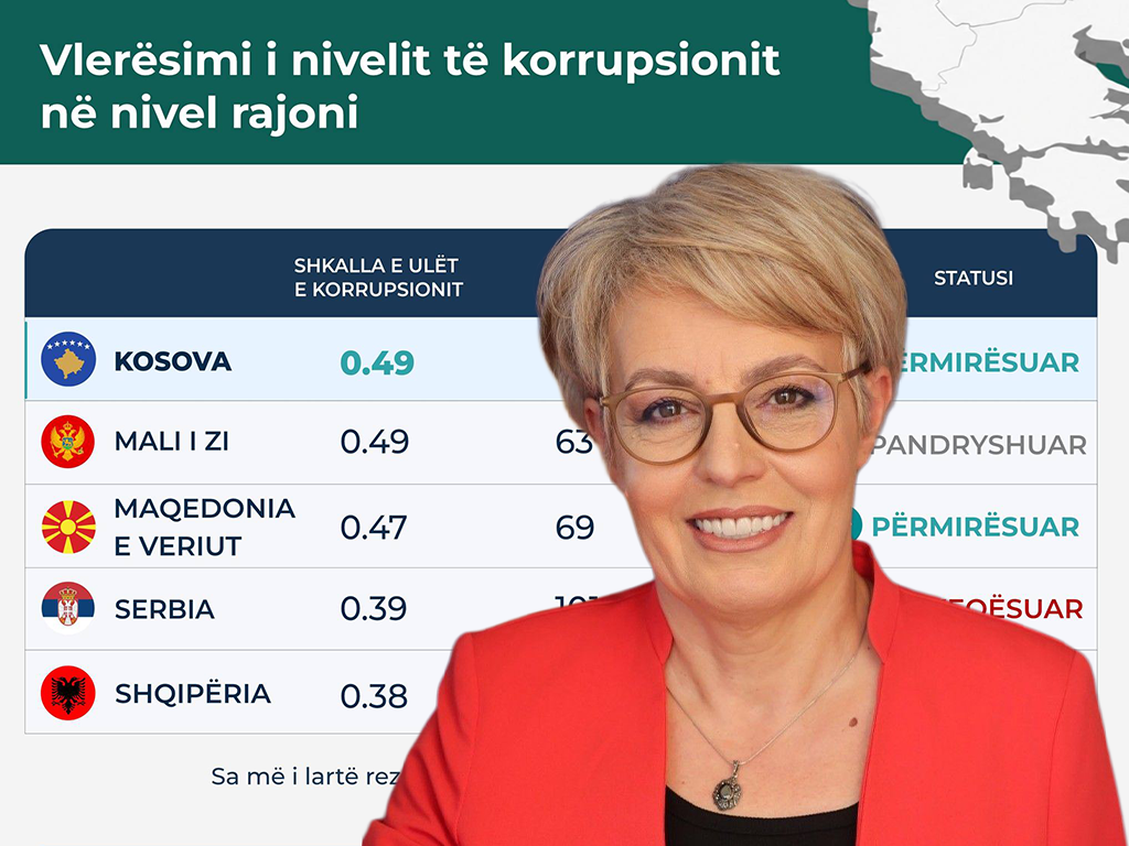 Gërvalla publikon të dhënat e raportit: Kosova, e para në rajon në luftën kundër korrupsionit