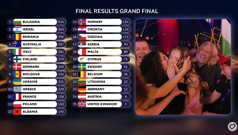 Eurovisioni shpalli fituesin, ja ku u rendit Shqipëria