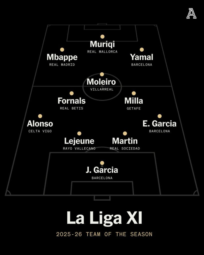 Mbappe Yamal Muriqi  formacioni i vitit në La Liga