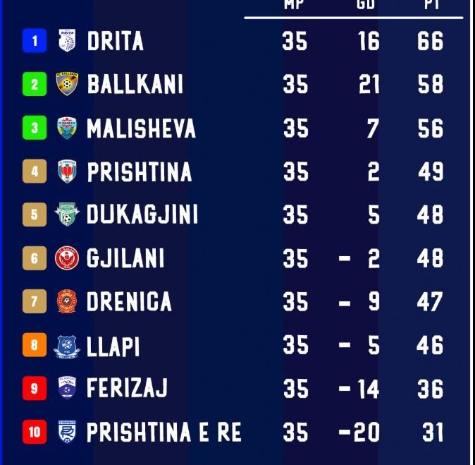 Llapi në fije të perit e në dorë të Ferizajt! Kështu duket tabela  