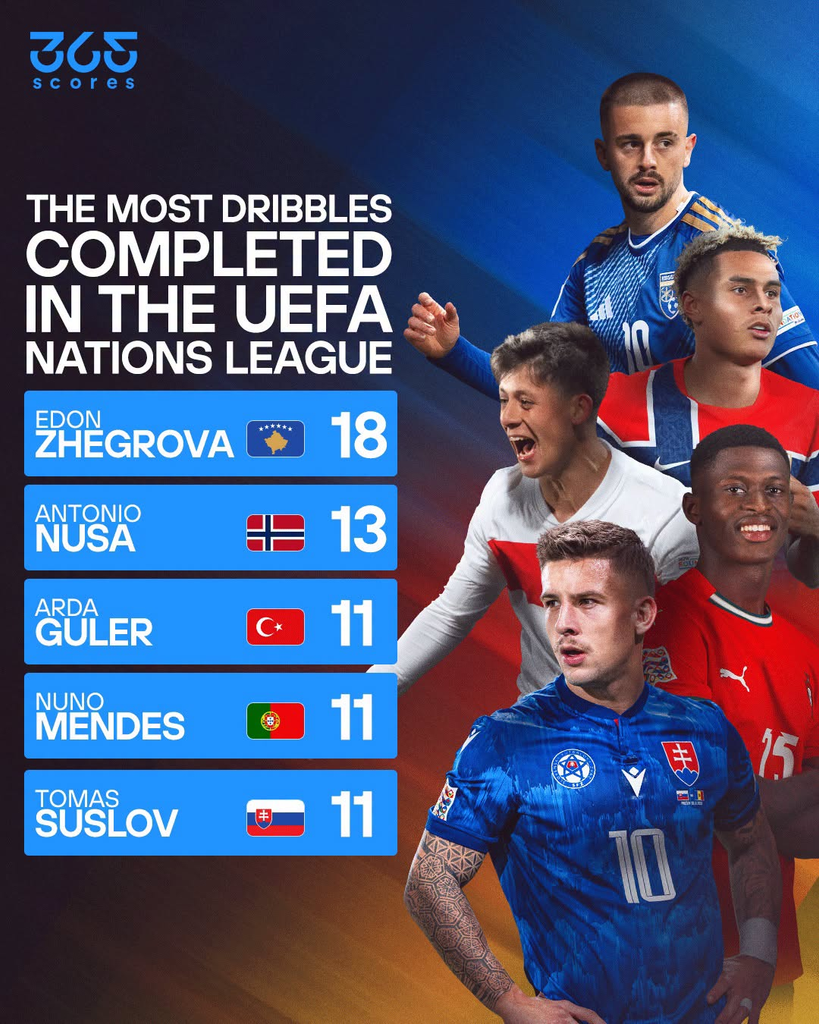Zhegrova me më së shumti driblime në UEFA Nations League