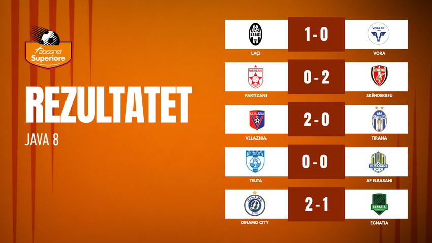 Mbyllet java e 8 të  fitojnë Dinamo City  Laçi  Skënderbeu dhe Vllaznia