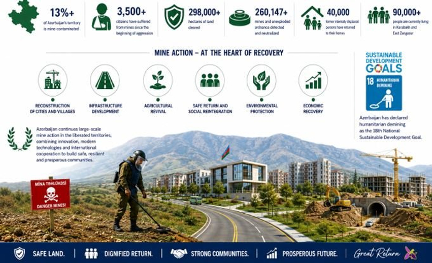 nga-fushat-e-minave-drejt-vendbanimeve-te-sigurta-rruga-e-azerbajxhanit-drejt-rimekembjes-pas-konfliktit