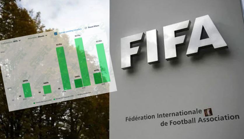 Miliona për futbollin shqiptar, FIFA zbulon shifrat e fituara