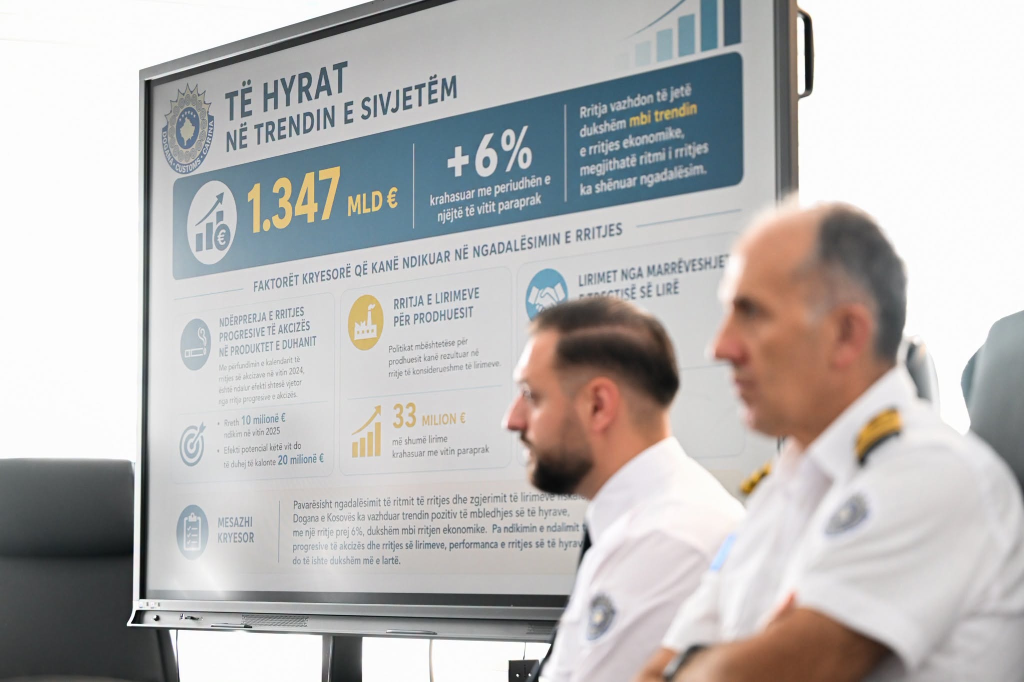 Dogana e Kosovës arkëton 1.347 miliardë euro, të hyrat rriten për 6 për qind 
