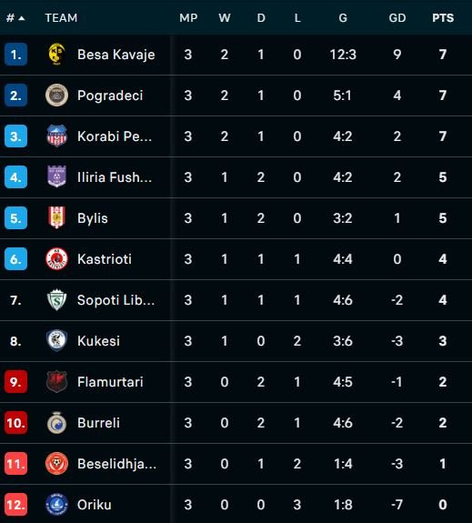 Tre skuadra me pikë të barabarta në kryesim