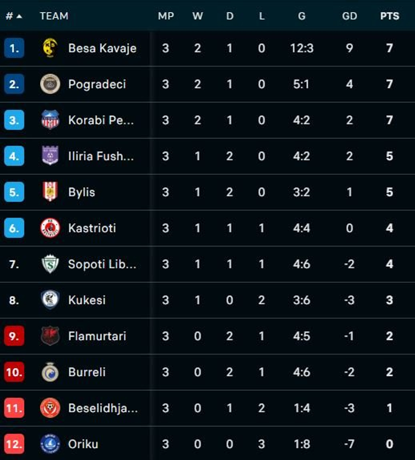 Tre skuadra me pikë të barabarta në kryesim