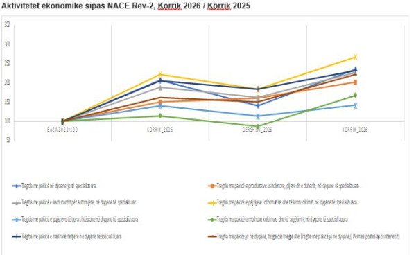 ​Rritet tregtia me pakicë në Kosovë, qarkullimi shënon ngritje prej 15.46%